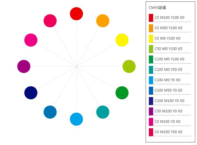 这是12个最亮的颜色和颜色的中间,在高明亮的用cmyk模式色色基色轮