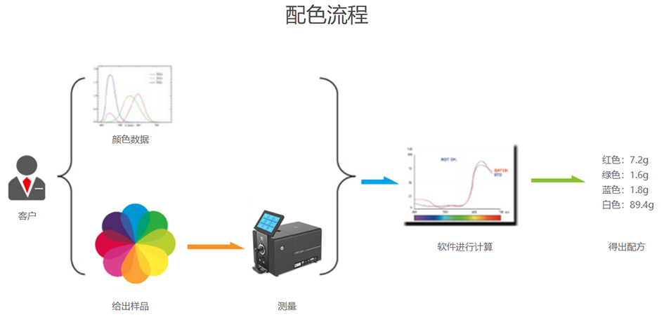 彩谱配色软件ColorMatch V2.0